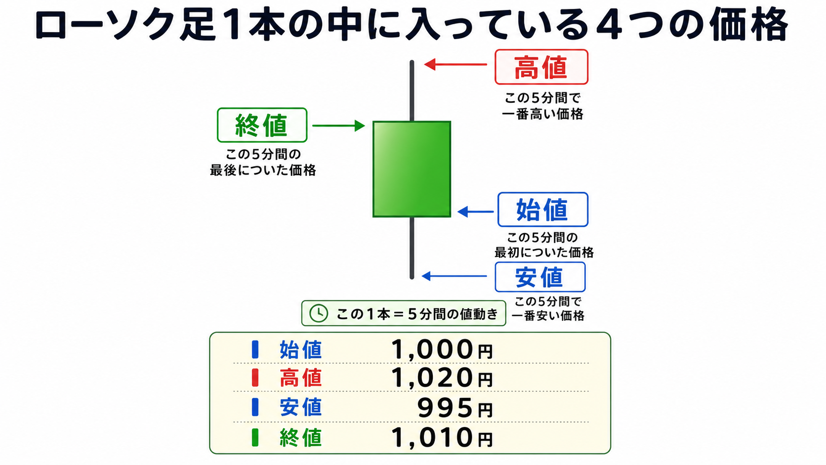 ローソク足の始値・高値・安値・終値の見方