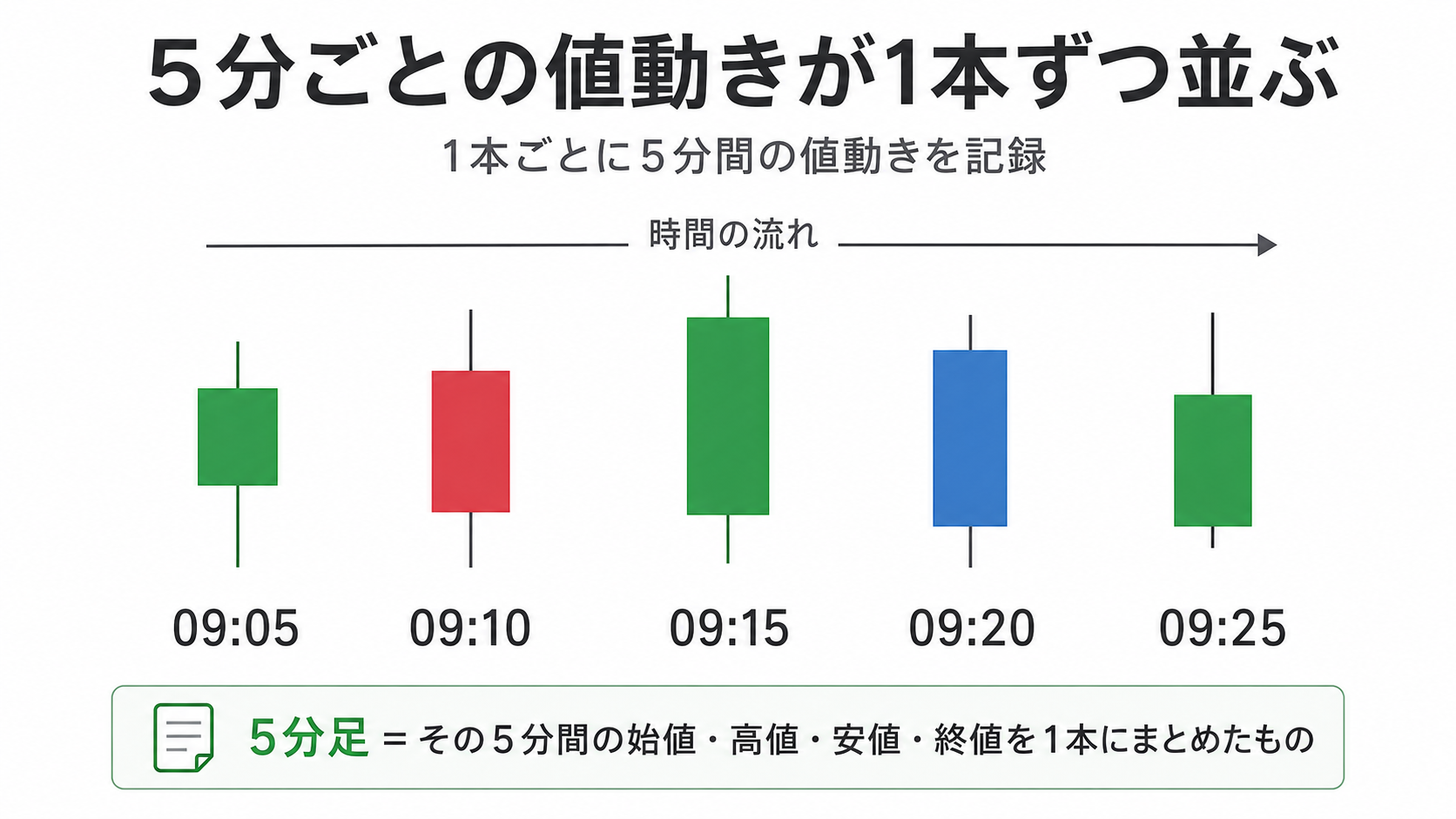 5分足を時間順に並べた値動きの見方