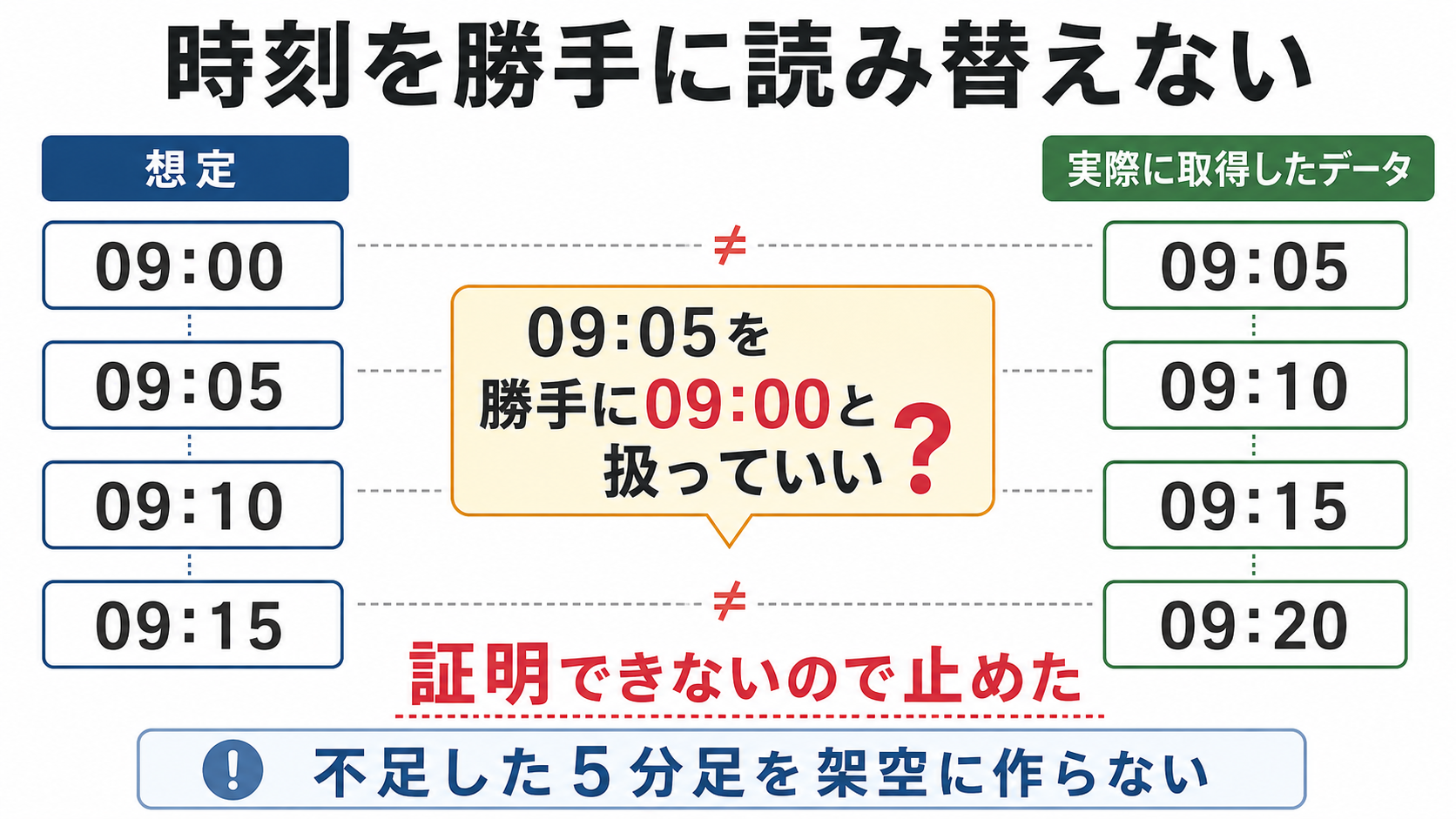 株価データの時刻を勝手に読み替えない検証ルール